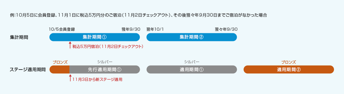 ステージ説明図